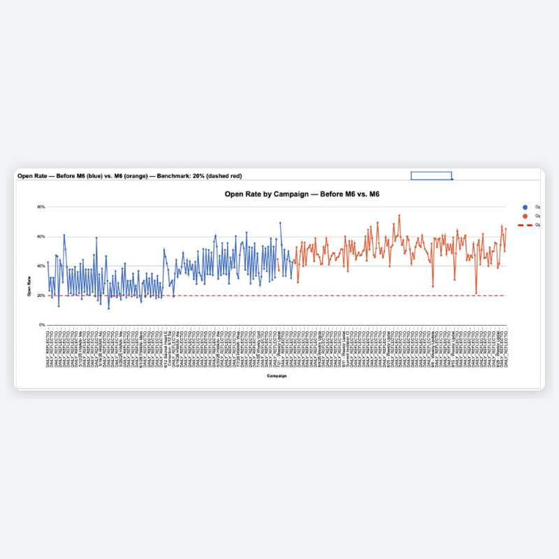 Chart comparing His Way At Work email open rates before M6 (35.8%) and with M6 (51.1%) against a 20% benchmark