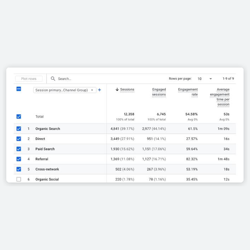 Google Analytics 4 traffic acquisition report for Fortitude Fencing showing organic search as the top channel with 4,841 sessions