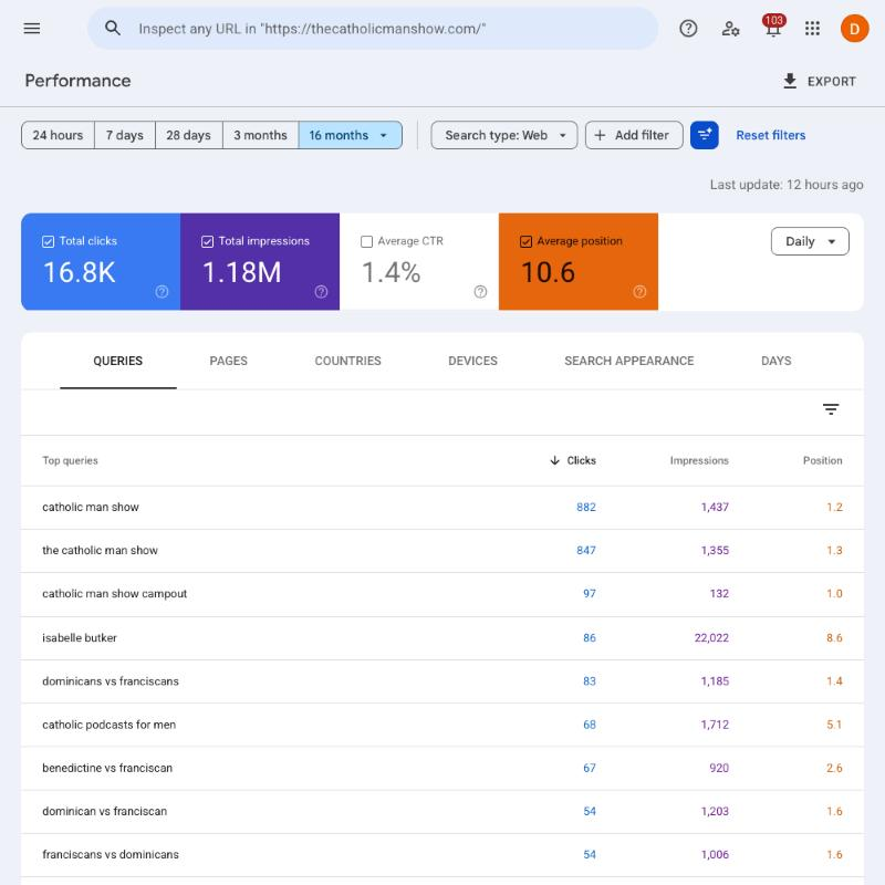 Google Search Console performance report for The Catholic Man Show showing 16.8K clicks and 1.18M impressions