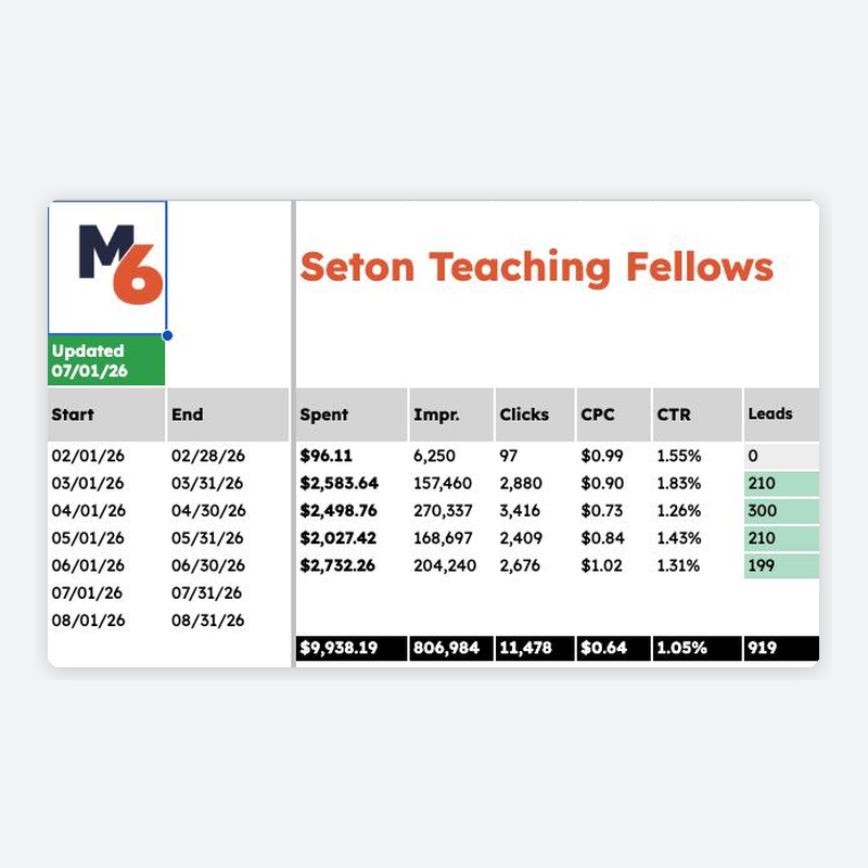 Campaign report for Seton Teaching Fellows showing monthly spend, clicks, and leads from February to June 2026