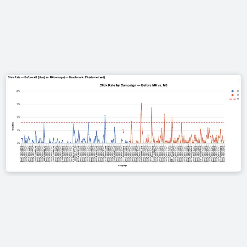 Average click rate rose from 0.86% before M6 to 1.67% with M6, as weekly updates began featuring HWAW blog articles and event links readers wanted to open.