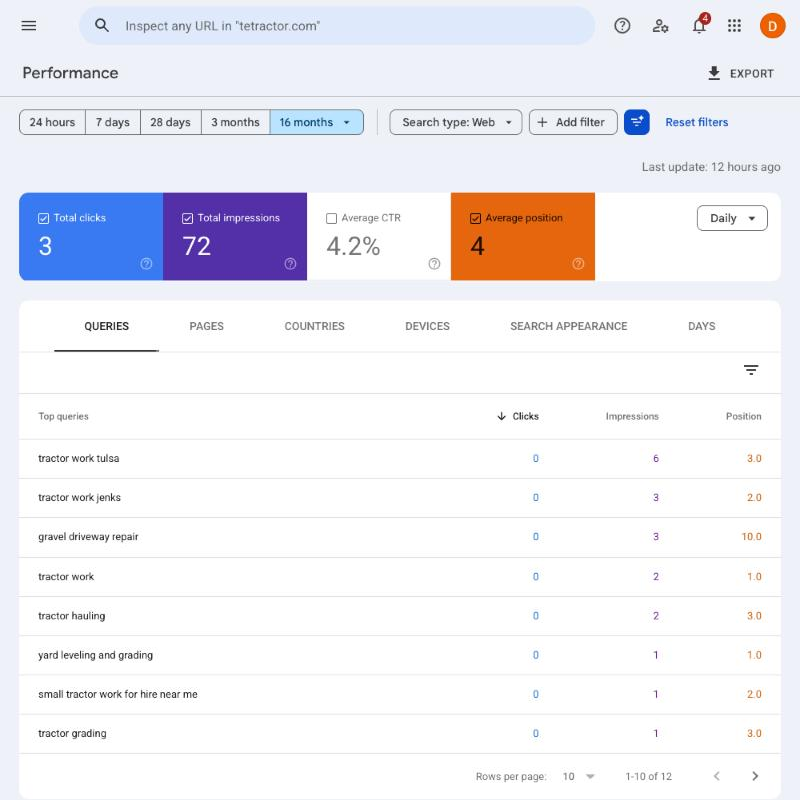 Google Search Console queries report for tetractor.com showing top-three positions for tractor work Tulsa, tractor work Jenks, and tractor work