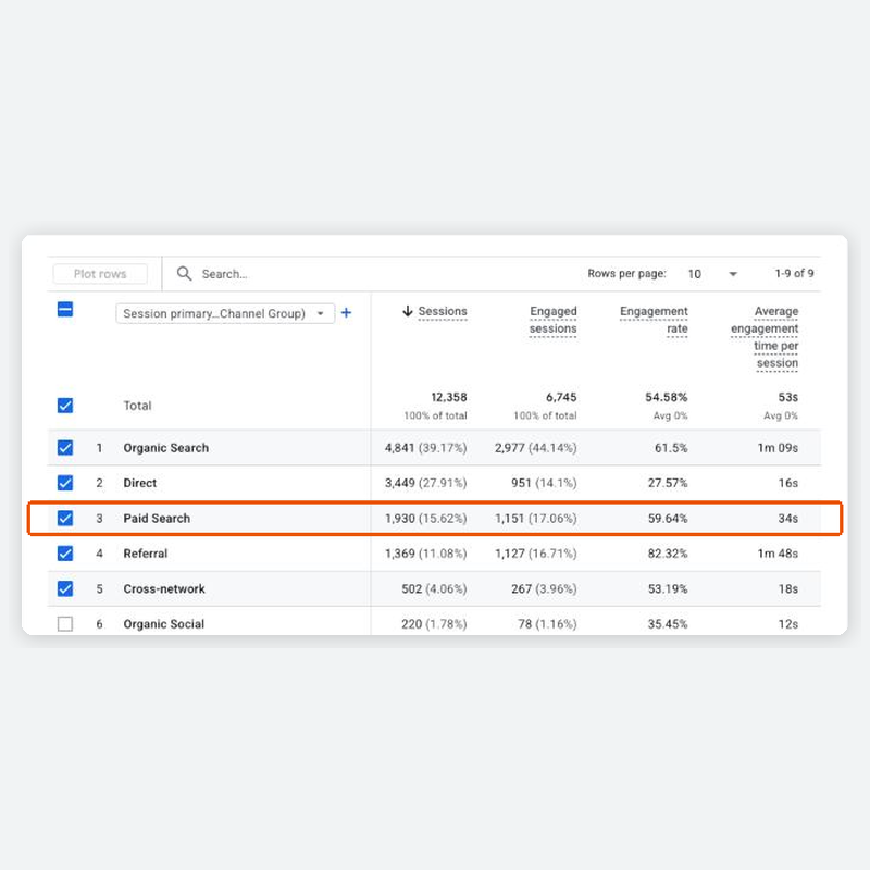 Google Analytics 4 report for Fortitude Fencing showing 1,930 paid search sessions with a 59.6% engagement rate