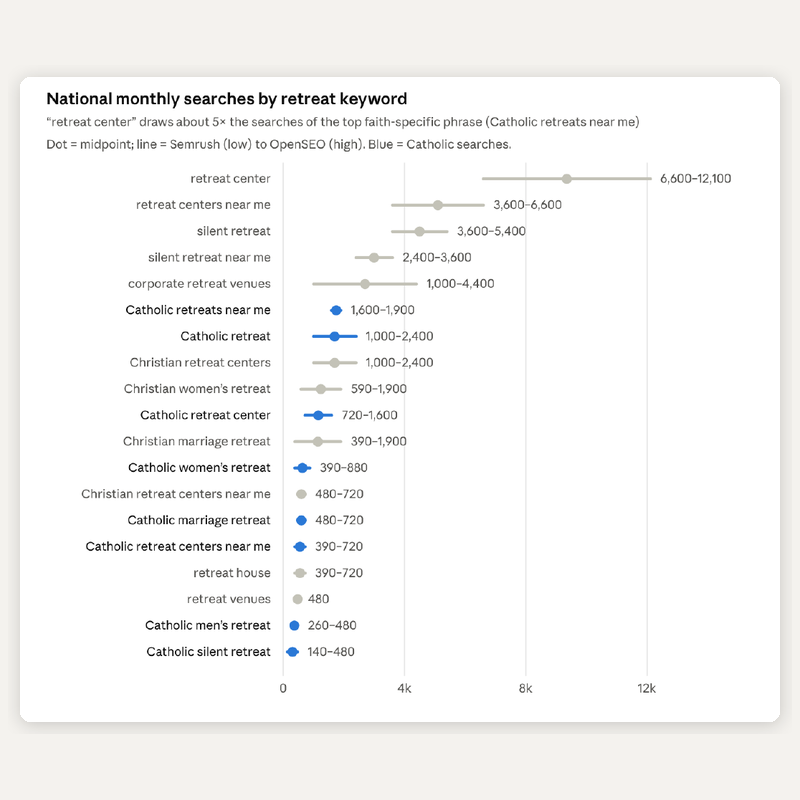 Keyword research report for Remnant Ranch showing retreat center searches in DFW, Oklahoma City, and Tulsa