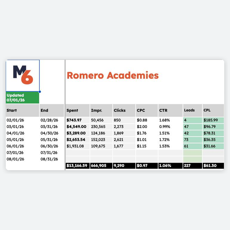 Campaign report for Romero Academies showing cost per lead dropping from $185.99 to $31.66, February to June 2026