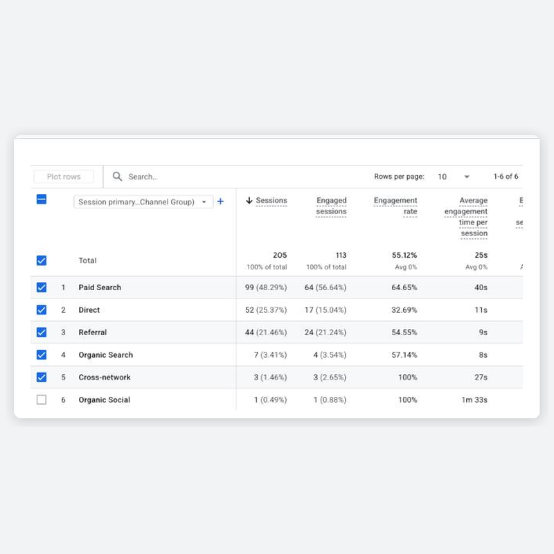 Google Analytics 4 traffic acquisition report for TE Tractor showing paid search as the top channel with a 64.7% engagement rate