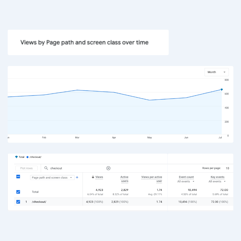 Google Analytics 4 chart of monthly checkout page views for Click Storage trending upward from November 2025 to July 2026