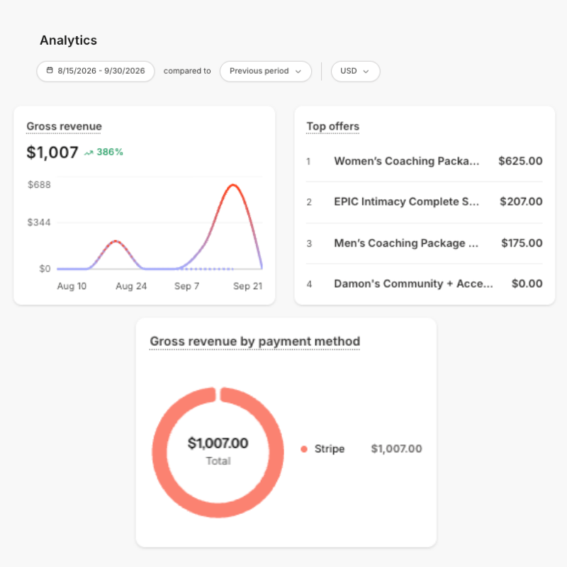 Kajabi analytics for Joyful Ever After showing gross revenue up 286% over the previous period and top-selling coaching packages