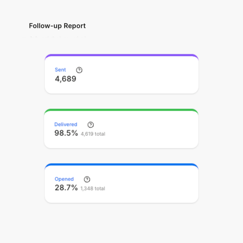 Kajabi follow-up email report for Joyful Ever After showing 4,689 emails sent, 98.5% delivered, and a 28.7% open rate