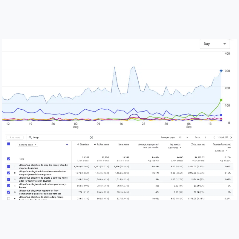 GA4 blog landing pages