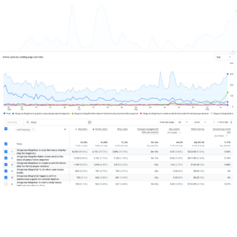 Google Analytics 4 report of The Catholic Woodworker blog landing pages showing sessions, active users, and $4,210 in revenue, May to September 2026