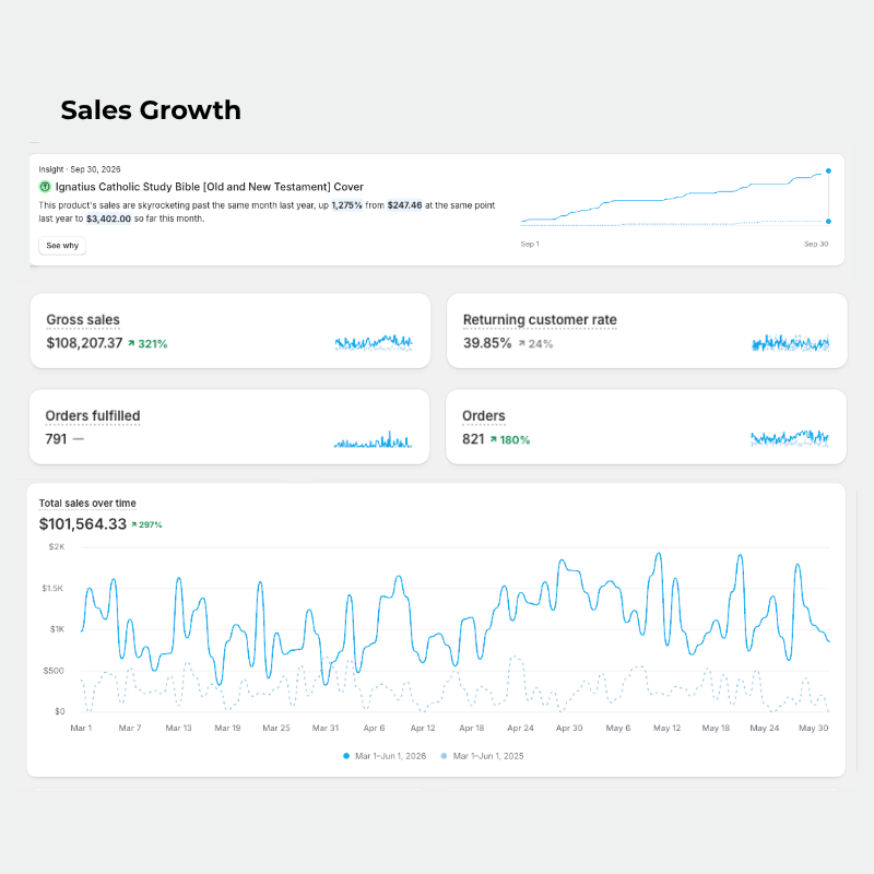 Shopify analytics for OréMoose showing total sales of $101,564, up 297%, and 821 orders, up 180%, from March to May 2026 compared to 2025