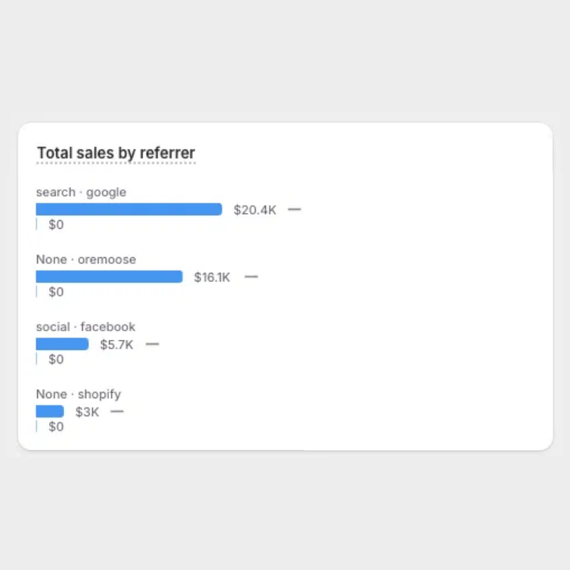 Shopify report of OréMoose sales by referrer showing Google search driving $20,400 in sales from March to May 2026, followed by Facebook and Shopify