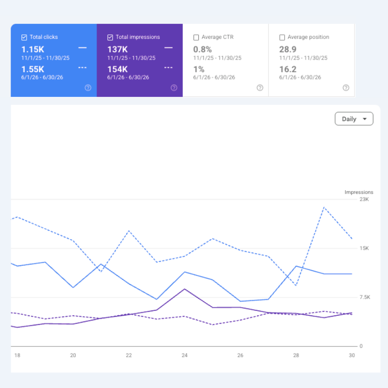 Google Search Console comparison showing Click Storage clicks, impressions, CTR, and average position improving from November 2025 to June 2026