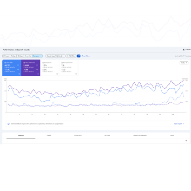 Google Search Console comparison for The Catholic Woodworker showing clicks rising from 17.3K to 40.7K and impressions from 754K to 2.44M, May to September 2026 vs. 2025